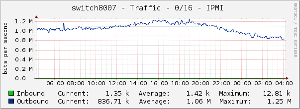 switch8007 - Traffic - 0/16 - IPMI 
