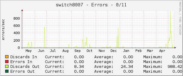 switch8007 - Errors - 0/11