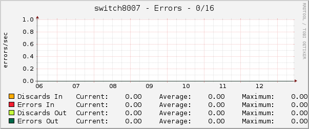 switch8007 - Errors - 0/16