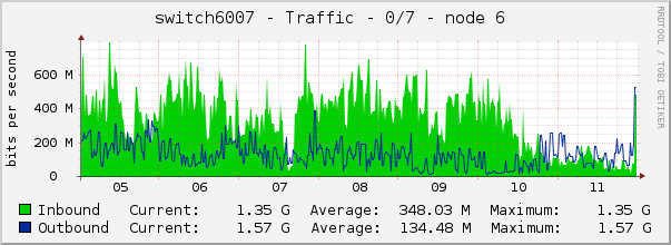 switch6007 - Traffic - 0/7 - node 6 