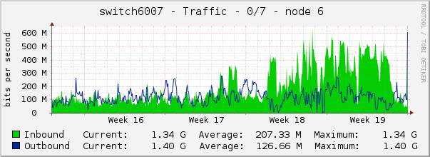 switch6007 - Traffic - 0/7 - node 6 