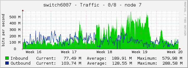 switch6007 - Traffic - 0/8 - node 7 