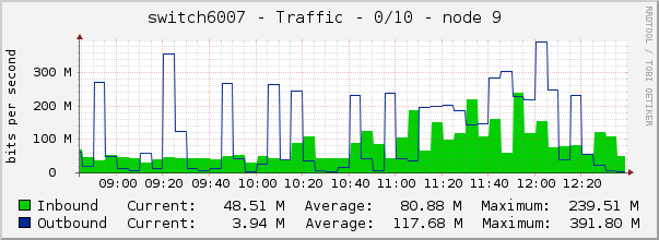 switch6007 - Traffic - 0/10 - node 9 