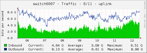 switch6007 - Traffic - 0/11 - uplink 