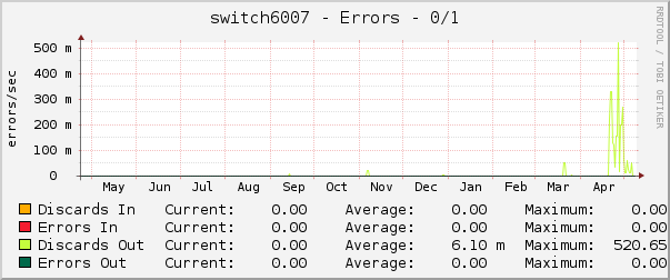 switch6007 - Errors - 0/1