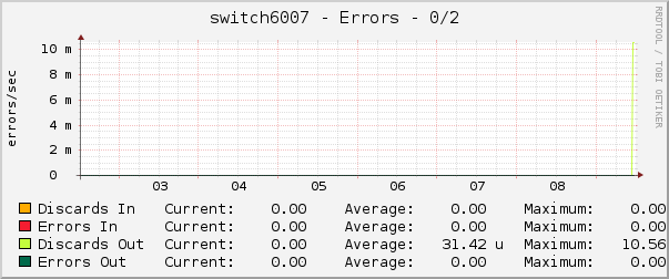switch6007 - Errors - 0/2