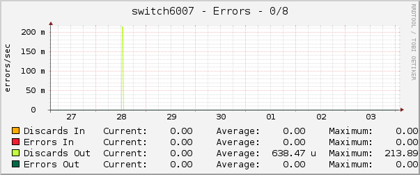 switch6007 - Errors - 0/8