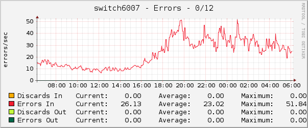 switch6007 - Errors - 0/12