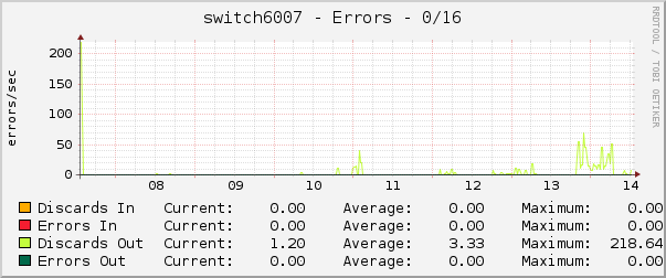 switch6007 - Errors - 0/16