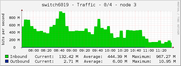 switch6019 - Traffic - 0/4 - node 3 