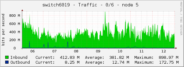 switch6019 - Traffic - 0/6 - node 5 
