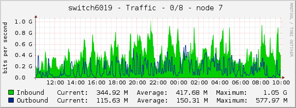 switch6019 - Traffic - 0/8 - node 7 