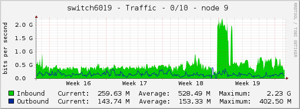 switch6019 - Traffic - 0/10 - node 9 