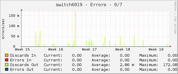 switch6019 - Errors - 0/7