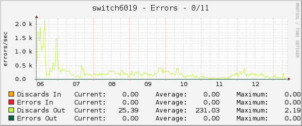 switch6019 - Errors - 0/11