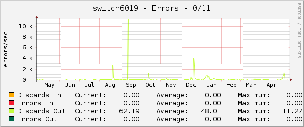 switch6019 - Errors - 0/11