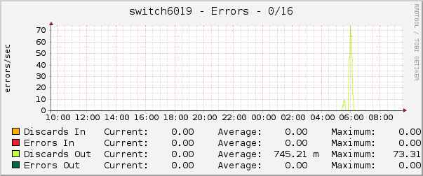 switch6019 - Errors - 0/16