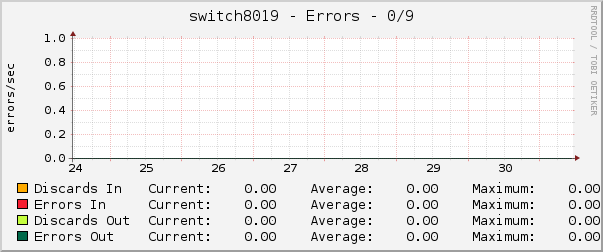 switch8019 - Errors - 0/9