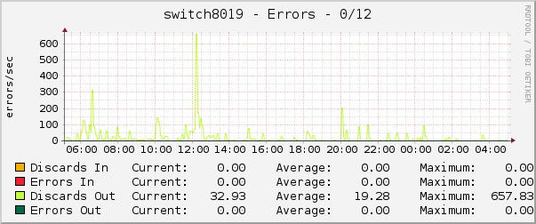 switch8019 - Errors - 0/12