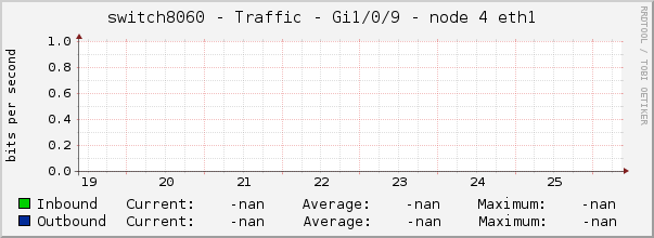 switch8060 - Traffic - Gi1/0/9 - node 4 eth1 