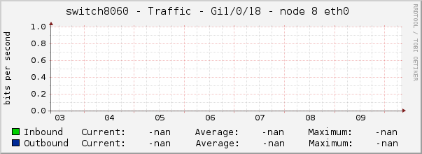 switch8060 - Traffic - Gi1/0/18 - node 8 eth0 