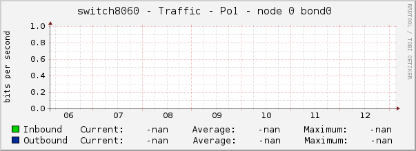 switch8060 - Traffic - Po1 - node 0 bond0 