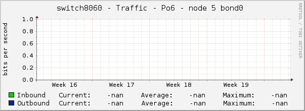 switch8060 - Traffic - Po6 - node 5 bond0 