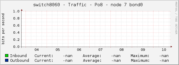 switch8060 - Traffic - Po8 - node 7 bond0 