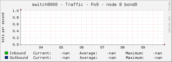 switch8060 - Traffic - Po9 - node 8 bond0 