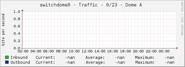 switchdome0 - Traffic - 0/23 - Dome A 