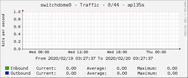 switchdome0 - Traffic - 0/44 - ap135s 