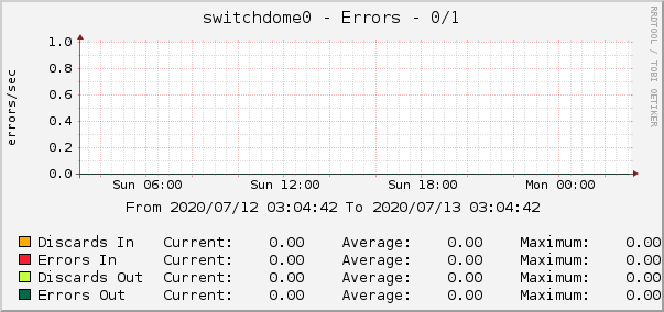 switchdome0 - Errors - 0/1