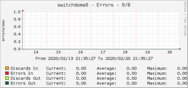 switchdome0 - Errors - 0/8
