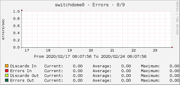 switchdome0 - Errors - 0/9