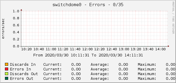 switchdome0 - Errors - 0/35
