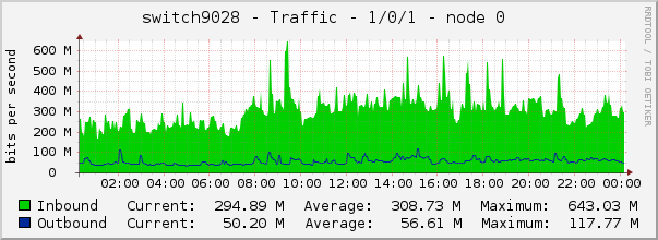 switch9028 - Traffic - 1/0/1 - node 0 