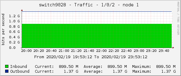 switch9028 - Traffic - 1/0/2 - node 1 