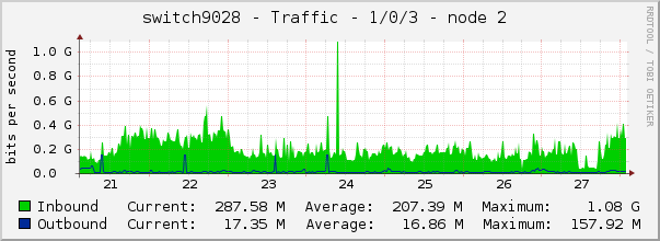 switch9028 - Traffic - 1/0/3 - node 2 