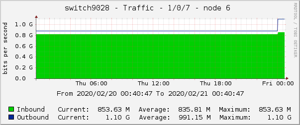 switch9028 - Traffic - 1/0/7 - node 6 