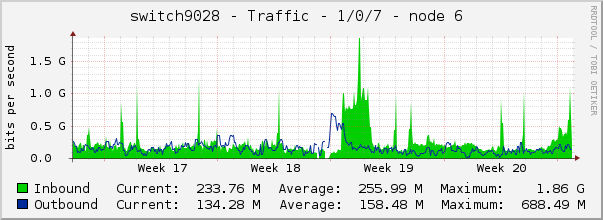 switch9028 - Traffic - 1/0/7 - node 6 