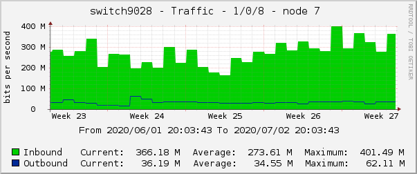 switch9028 - Traffic - 1/0/8 - node 7 