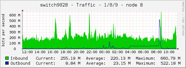 switch9028 - Traffic - 1/0/9 - node 8 