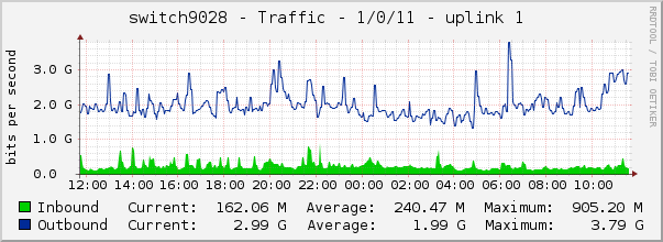switch9028 - Traffic - 1/0/11 - uplink 1 