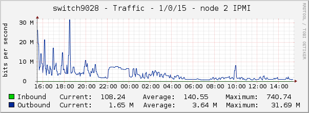 switch9028 - Traffic - 1/0/15 - node 2 IPMI 