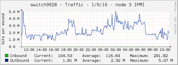 switch9028 - Traffic - 1/0/16 - node 3 IPMI 