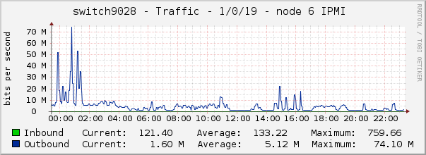 switch9028 - Traffic - 1/0/19 - node 6 IPMI 