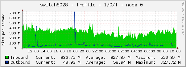 switch8028 - Traffic - 1/0/1 - node 0 