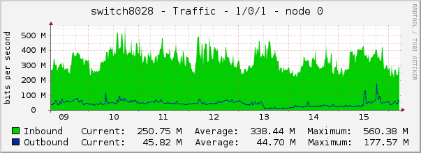 switch8028 - Traffic - 1/0/1 - node 0 