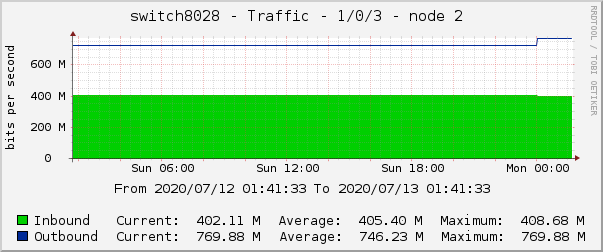 switch8028 - Traffic - 1/0/3 - node 2 