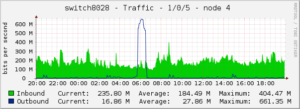 switch8028 - Traffic - 1/0/5 - node 4 